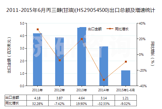 2011-2015年6月丙三醇(甘油)(HS29054500)出口總額及增速統(tǒng)計